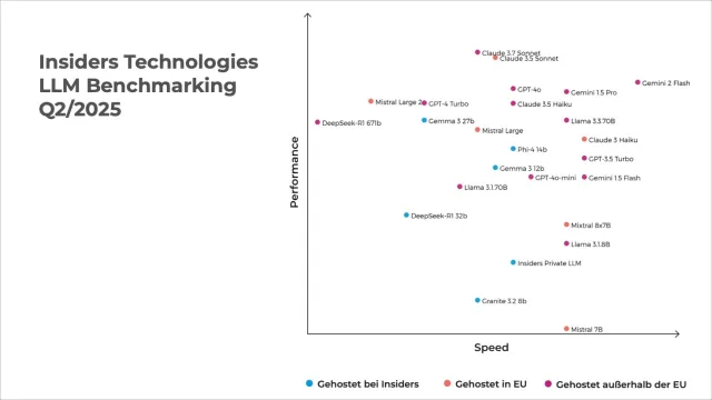 Bild: LLM Benchmarking für die Versicherungswirtschaft: Balanceakt zwischen Performance und Sicherheit 