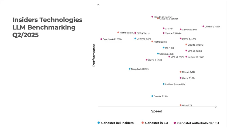 LLM Benchmarking für die Versicherungswirtschaft: Balanceakt zwischen Performance und Sicherheit Bild: LLM Benchmarking für die Versicherungswirtschaft: Balanceakt zwischen Performance und Sicherheit