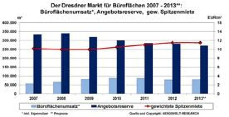Bild: AENGEVELT-RESEARCH analysiert überdurchschnittliche Flächenumsätze am Dresdner Büromarkt
