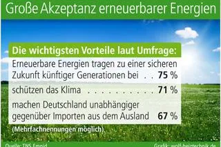 Bild: Große Akzeptanz erneuerbarer Energien