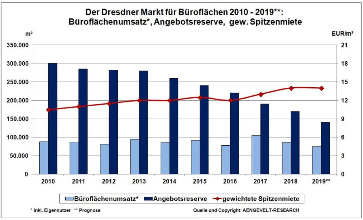 Büromarkt Dresden 2010-2019