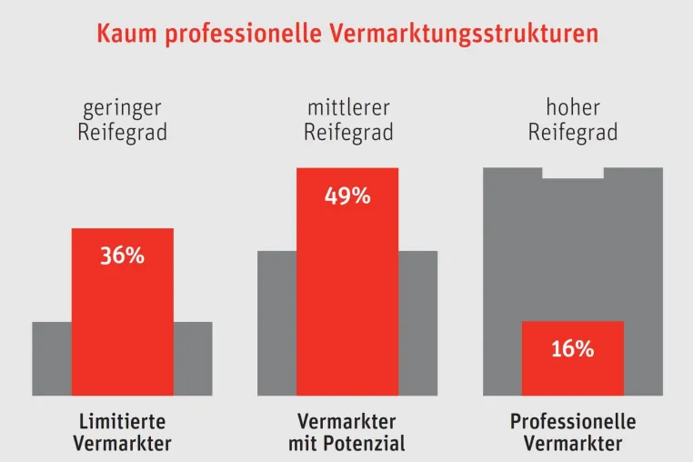 Studie zeigt: Deutsches Breitband-Potenzial wird unzureichend vermarktet Bild: Studie zeigt: Deutsches Breitband-Potenzial wird unzureichend vermarktet