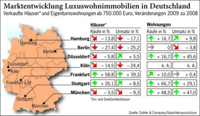 Bild: LUXURIÖSE EIGENTUMSWOHNUNGEN SIND DIE GEWINNER