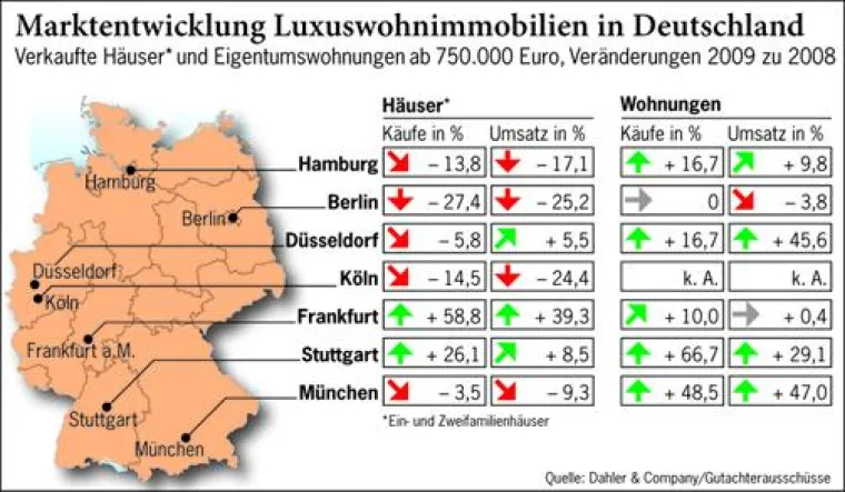 Bild: LUXURIÖSE EIGENTUMSWOHNUNGEN SIND DIE GEWINNER