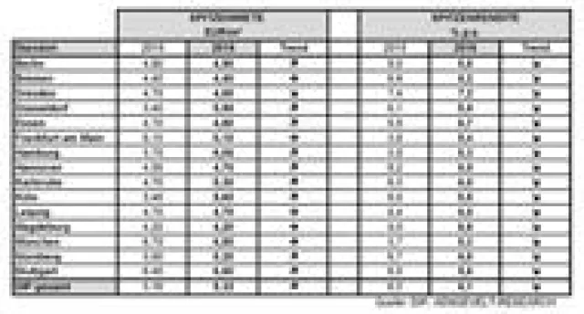 Bild: DIP analysiert Umsatzrekord und sinkende Renditen am deutschen Markt für Logistikflächen