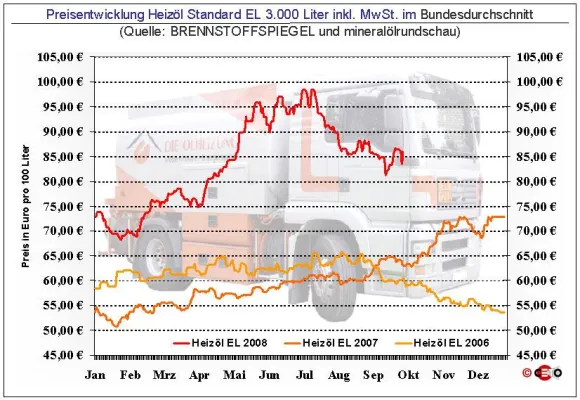 Heizölpreis - Starke Auf- und Abwärtssprünge Bild: Heizölpreis - Starke Auf- und Abwärtssprünge