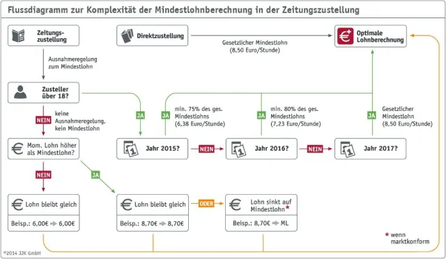 Bild: JJK erleichtert Umstellung der Mindestlohnabrechnung bei Verlagen und Vertriebsgesellschaften