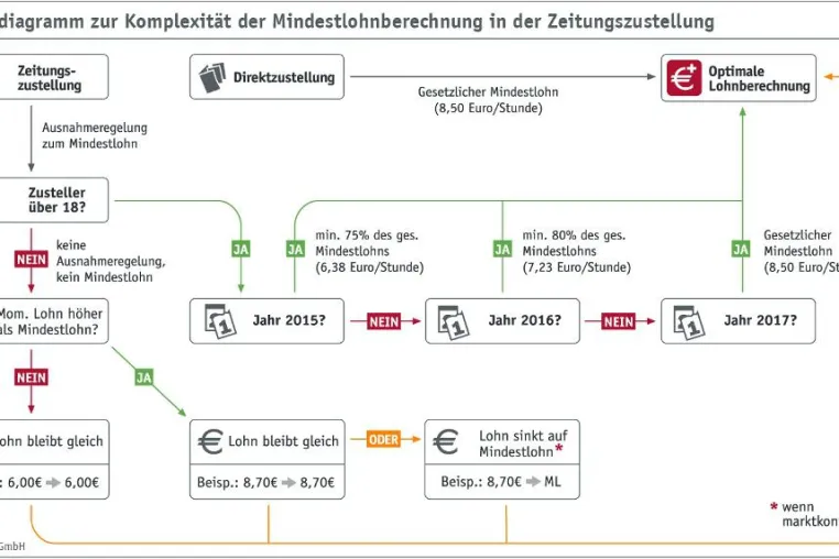 Bild: JJK erleichtert Umstellung der Mindestlohnabrechnung bei Verlagen und Vertriebsgesellschaften
