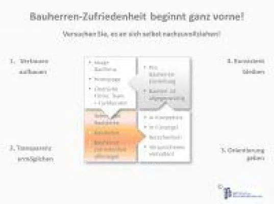Hausbau-Qualität: Profis wollen wissen, wo ihre Reserven liegen! Bild: Hausbau-Qualität: Profis wollen wissen, wo ihre Reserven liegen!