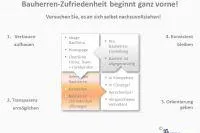 Bild: Hausbau-Qualität: Profis wollen wissen, wo ihre Reserven liegen!