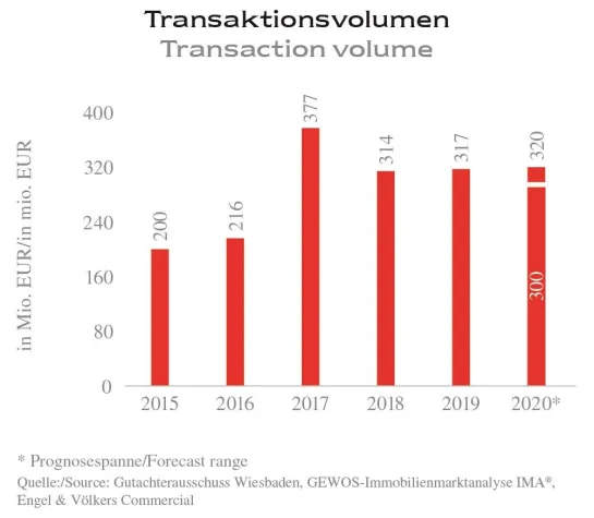 Bild: Wiesbaden: Ungebrochen hohe Nachfrage nach Anlageimmobilien