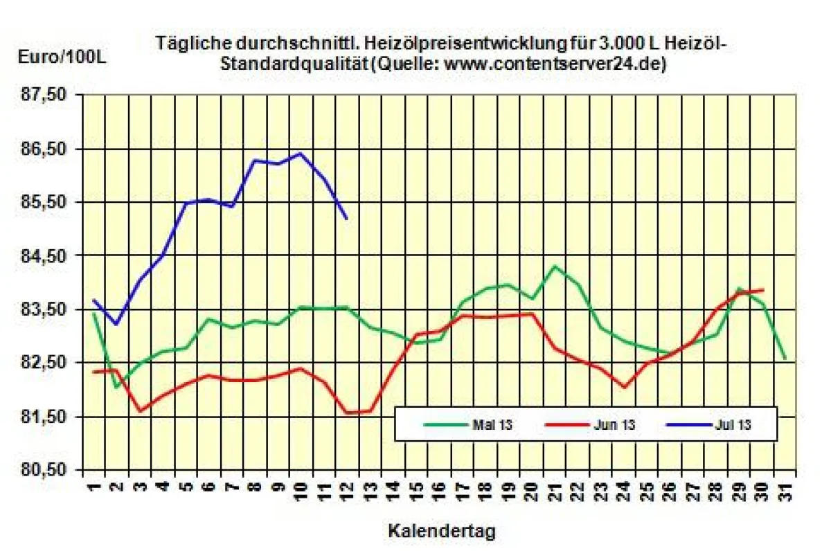 Tägliche Heizölpreisentwicklung Ebene BRD