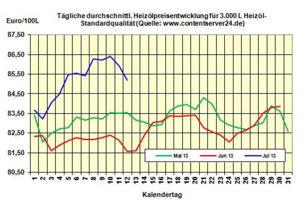 Bild: Brennstoffhandel.de: Heizölpreise mit -0,9% ins Wochenende
