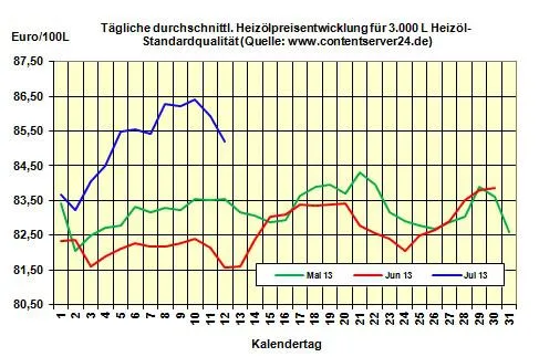 Brennstoffhandel.de: Heizölpreise mit -0,9% ins Wochenende Bild: Brennstoffhandel.de: Heizölpreise mit -0,9% ins Wochenende