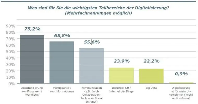 Chance & Herausforderung – Digitalisierung im Mittelstand Bild: Chance & Herausforderung – Digitalisierung im Mittelstand