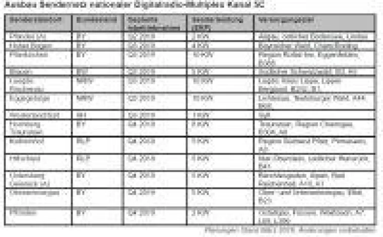 Bundesweites DAB+ Sendernetz wächst um weitere 13 Standorte Bild: Bundesweites DAB+ Sendernetz wächst um weitere 13 Standorte