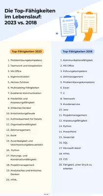 Bild: Zety-Bericht zu Fähigkeiten im Lebenslauf: So haben sich Lebenslauf-Skills seit 2018 verändert