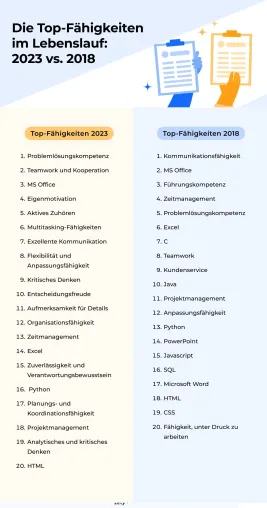 Bild: Zety-Bericht zu Fähigkeiten im Lebenslauf: So haben sich Lebenslauf-Skills seit 2018 verändert