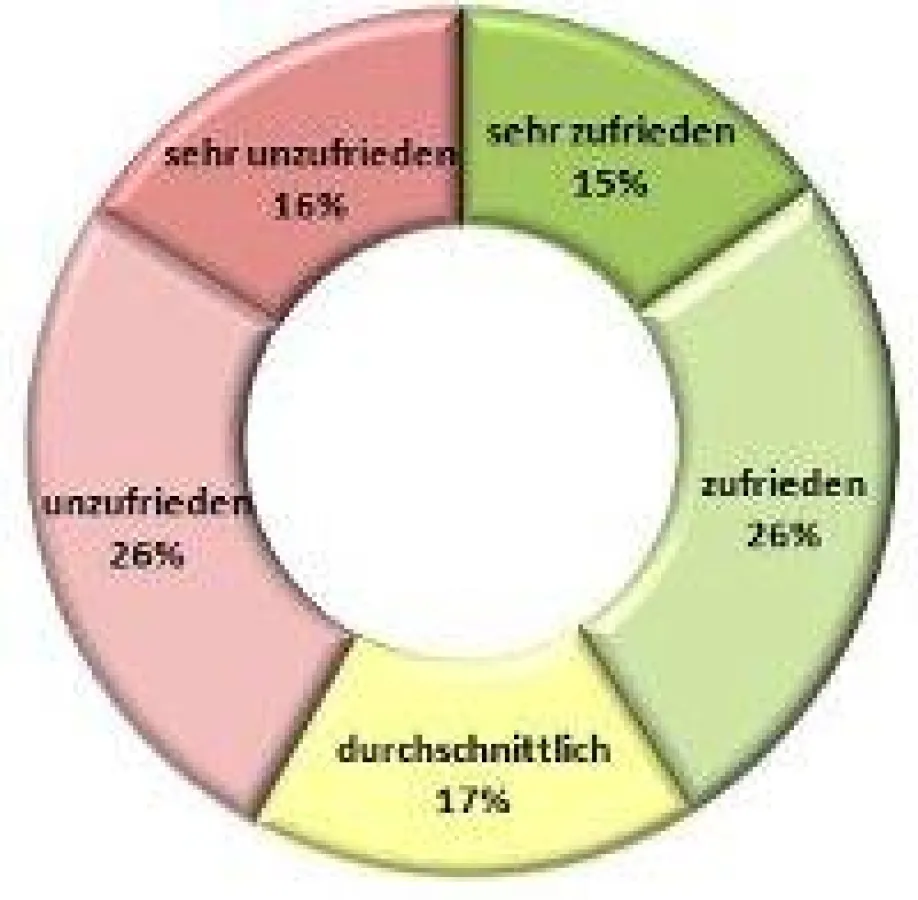 Mitarbeiterzufriedenheit April 2011