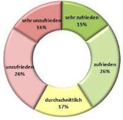 Trend Mitarbeiterzufriedenheit im April 2011 Bild: Trend Mitarbeiterzufriedenheit im April 2011