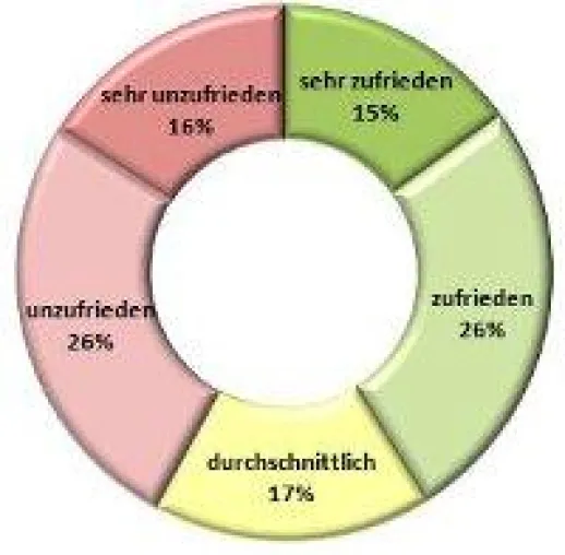 Trend Mitarbeiterzufriedenheit im April 2011 Bild: Trend Mitarbeiterzufriedenheit im April 2011