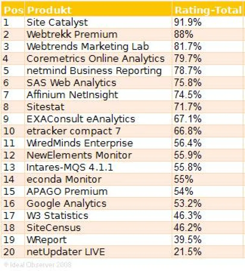 Übersicht der vollständigen Rating-Ergebnisse