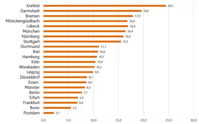 Urbane Produktion und Smart Factories eröffnen neue Chancen für die Stadtentwicklung und Immobilienwirtschaft Bild: Urbane Produktion und Smart Factories eröffnen neue Chancen für die Stadtentwicklung und Immobilienwirtschaft