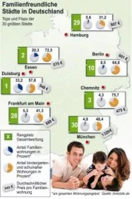 Bild: Familienfreundlichste Städte - Duisburg und Essen vorn