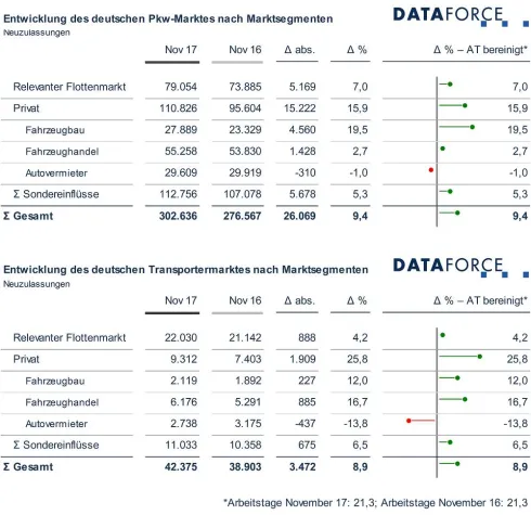 Marktsegmente November 2017: Flucht aus dem Diesel treibt Nachfrage nach oben Bild: Marktsegmente November 2017: Flucht aus dem Diesel treibt Nachfrage nach oben