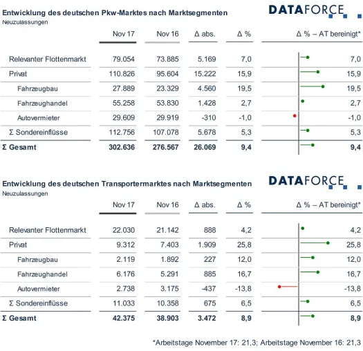 Marktsegmente November 2017: Flucht aus dem Diesel treibt Nachfrage nach oben Bild: Marktsegmente November 2017: Flucht aus dem Diesel treibt Nachfrage nach oben