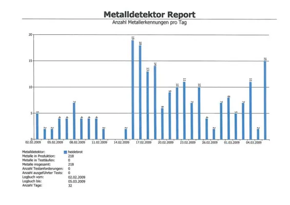 Zentrales Datenmanagement für Metall-Detektoren und -Separatoren Bild: Zentrales Datenmanagement für Metall-Detektoren und -Separatoren