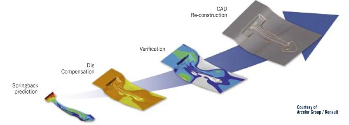 Rückfederung beim Tiefziehen: Auf dem Springback-Seminar von ESI Group geht es drei Tage lang um Hintergründe und Methoden bei der Simulation.