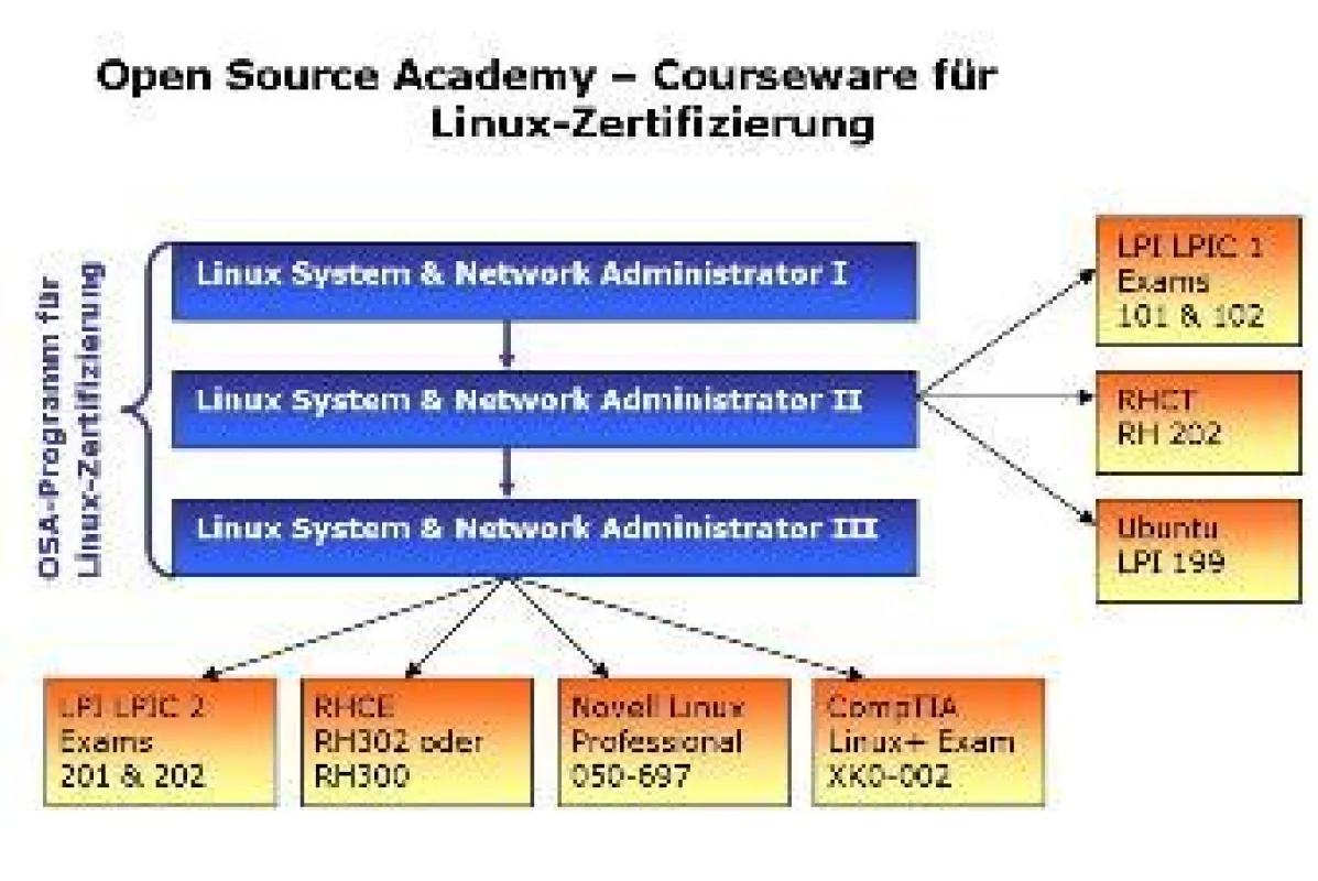 Weiterbildung mit Zertifizierung  Linux