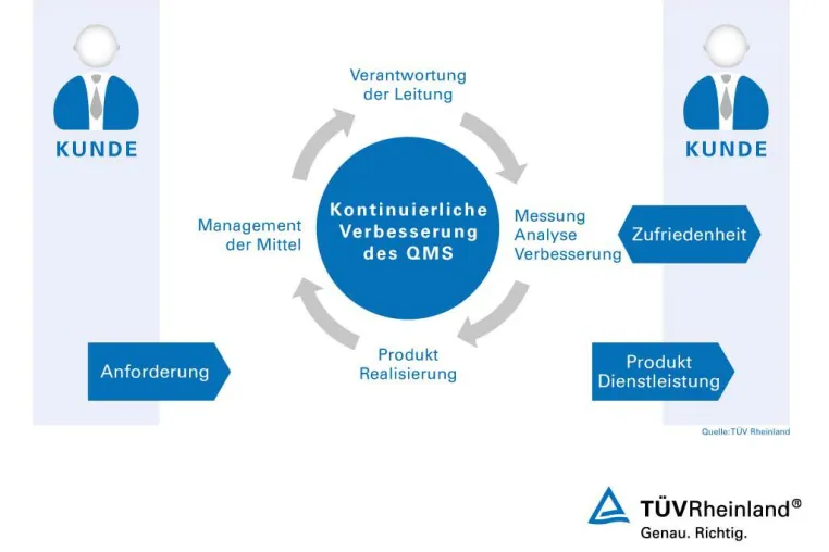 Bild: Baulig Consulting GmbH – ab sofort dreifach TÜV-Zertifiziert