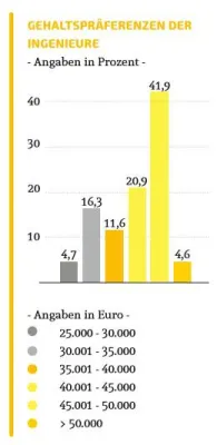 Bild: Ingenieure erwarten ein höheres Gehalt als Absolventen anderer Fachrichtungen