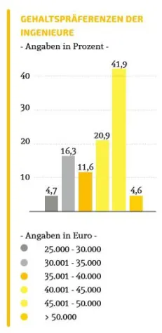 Bild: Ingenieure erwarten ein höheres Gehalt als Absolventen anderer Fachrichtungen