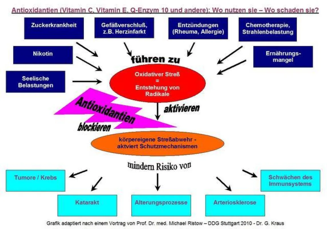 Grafik: Nutzen Antioxidantien?