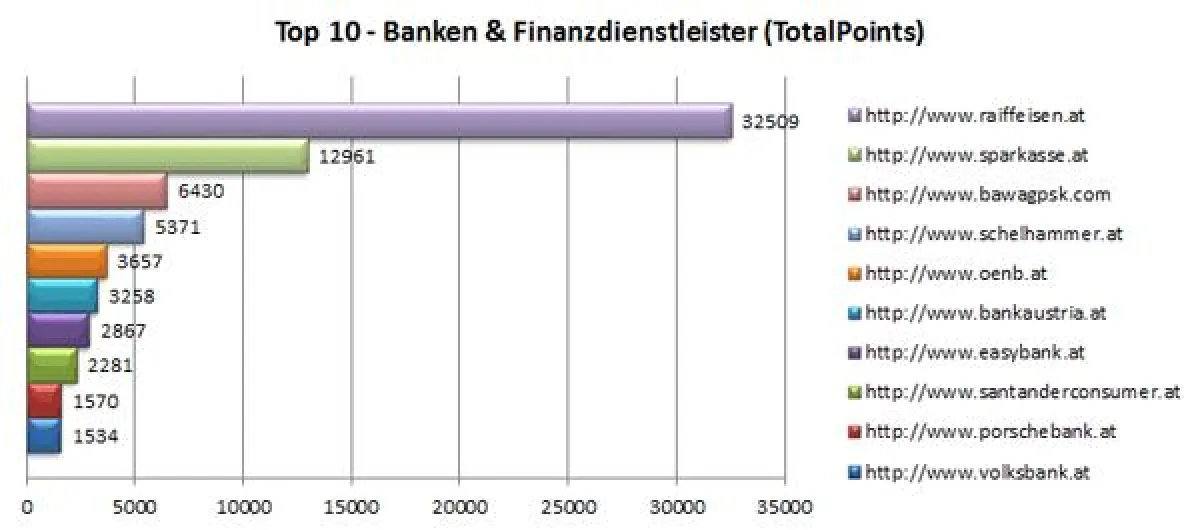 Die Top-10-Banken & Finanzdienstleister im großen Ranking Check von Iphos IT Solutions