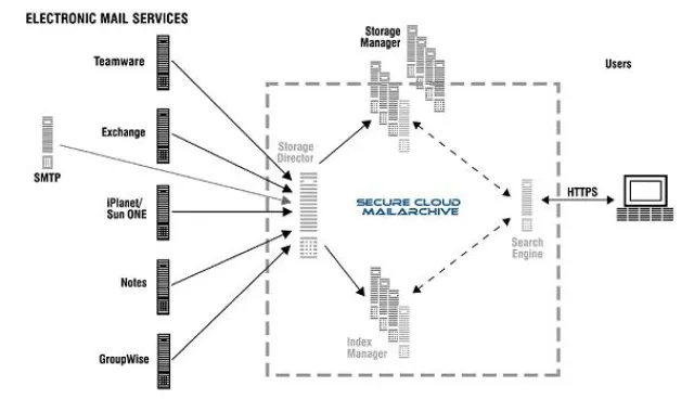 Bild: Multi-Mandantenfähige E-Mail-Archivierung für Managed Service-Provider als “Revenue Sharing“