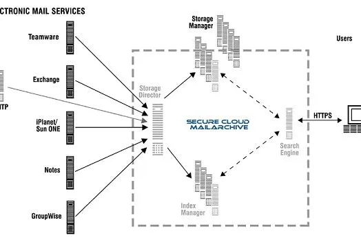 Bild: Multi-Mandantenfähige E-Mail-Archivierung für Managed Service-Provider als “Revenue Sharing“