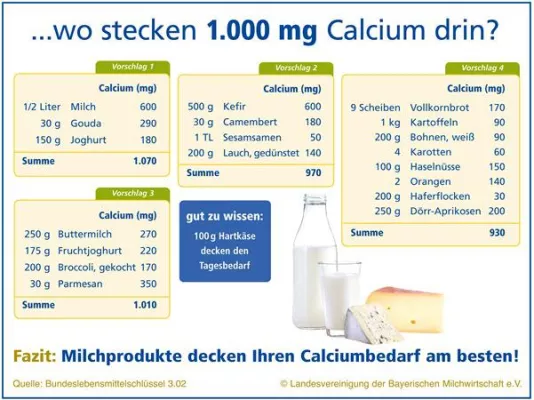 Bild: Milch, Joghurt, Käse – Was enthält mehr Calcium?