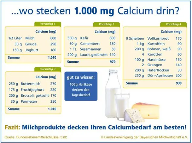 Bild: Milch, Joghurt, Käse – Was enthält mehr Calcium?