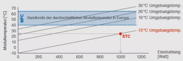 Bild: Mikromorphe Dünnschichtmodule unter realen Umweltbedingungen ertragsstärker als kristalline Module