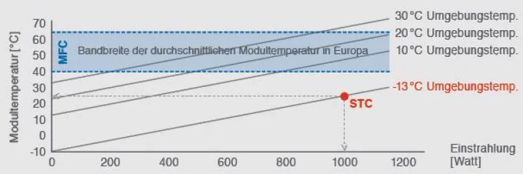 Mikromorphe Dünnschichtmodule unter realen Umweltbedingungen ertragsstärker als kristalline Module Bild: Mikromorphe Dünnschichtmodule unter realen Umweltbedingungen ertragsstärker als kristalline Module