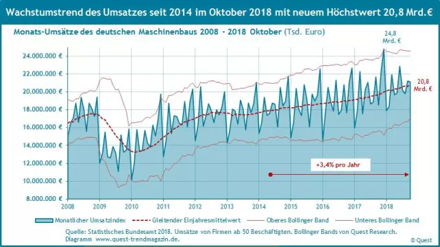 Bild: Wachstumstrend des Umsatzes im Maschinenbau im Oktober 2018 auf neuem Höchstwert