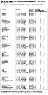 Anleihen von Hallhuber, KARLIE, paragon sowie Peine neu in der URA-Beobachtung Bild: Anleihen von Hallhuber, KARLIE, paragon sowie Peine neu in der URA-Beobachtung