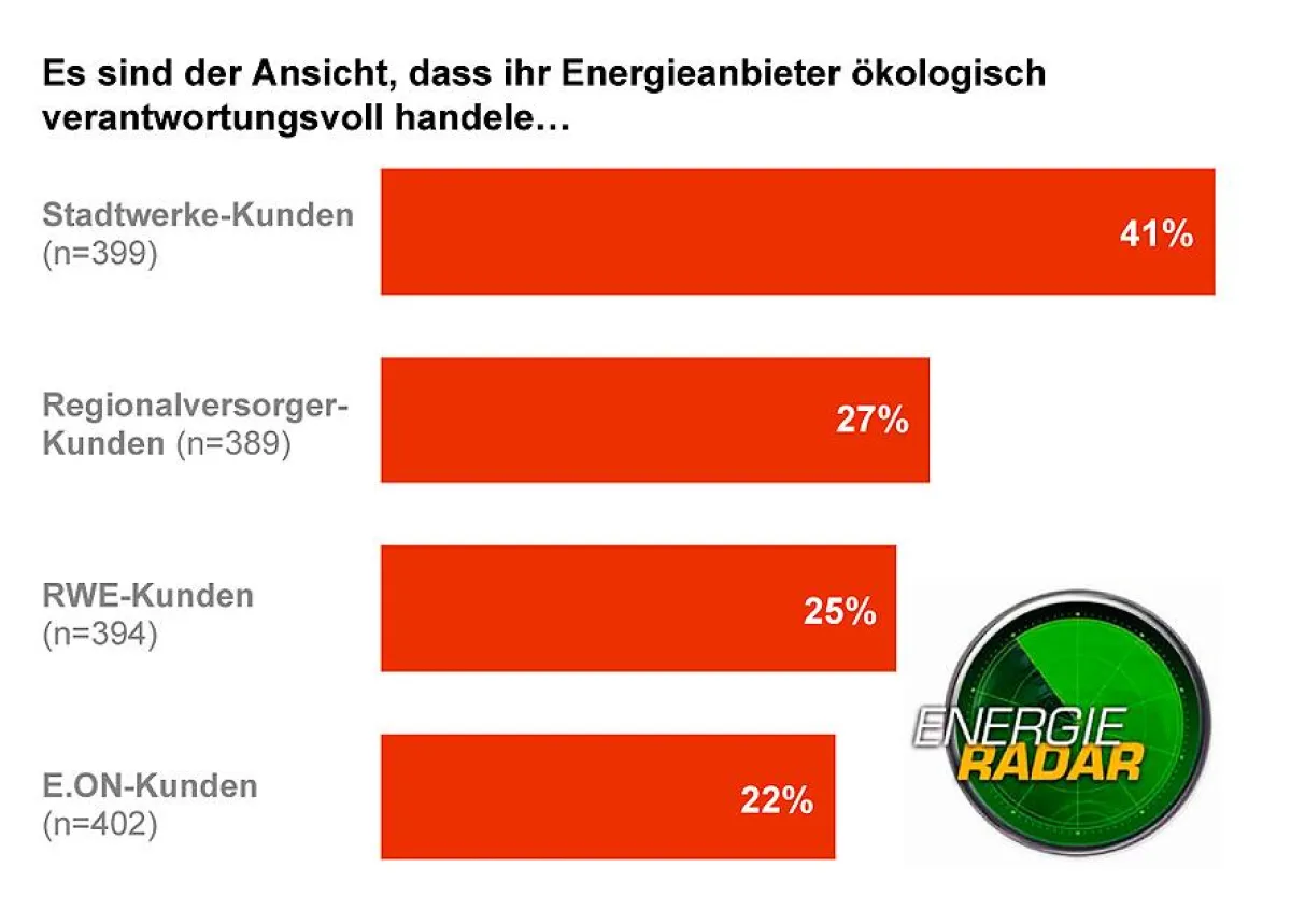 Öko-Image von Energieanbietern