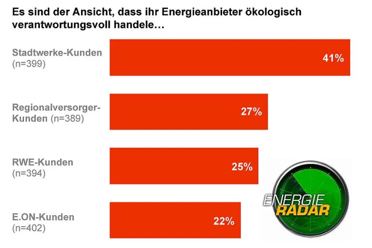 Bild: Stadtwerke haben das beste Öko-Image
