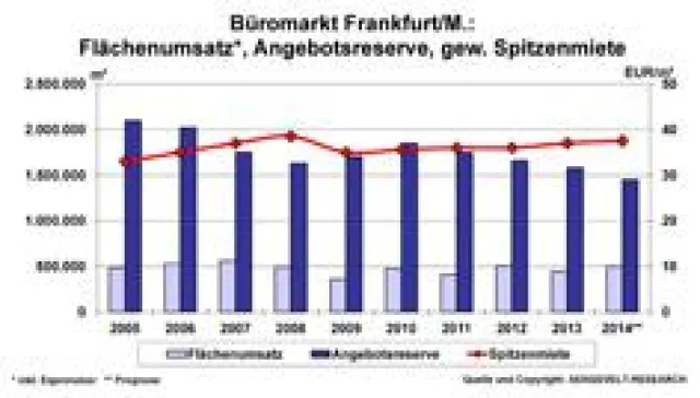 Bild: AENGEVELT sieht robusten Büromarkt Frankfurt trotz Umsatzrückgang