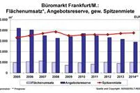 Bild: AENGEVELT sieht robusten Büromarkt Frankfurt trotz Umsatzrückgang
